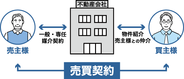 仲介買取イメージ